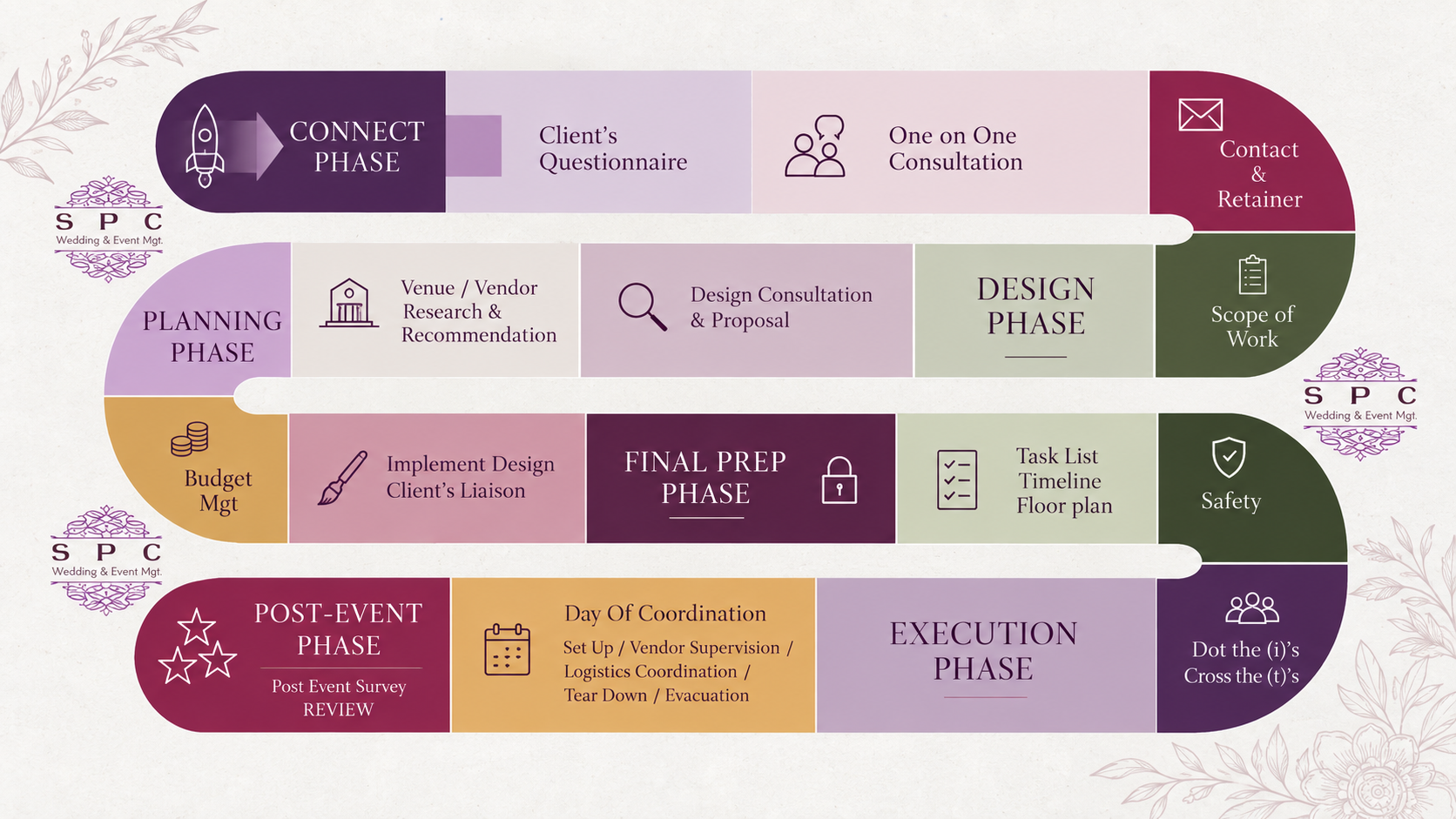 ChatGPT Image Sep 29, 2026, 10_06_03 PM SPC's six-phase planning process: Connect, Design, Planning, Final Prep, Execution and Post-Event